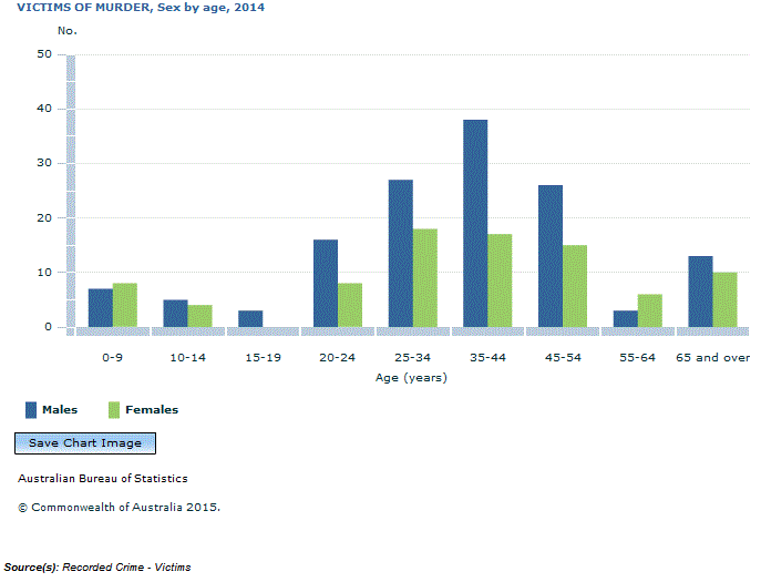 Graph Image for VICTIMS OF MURDER, Sex by age, 2014